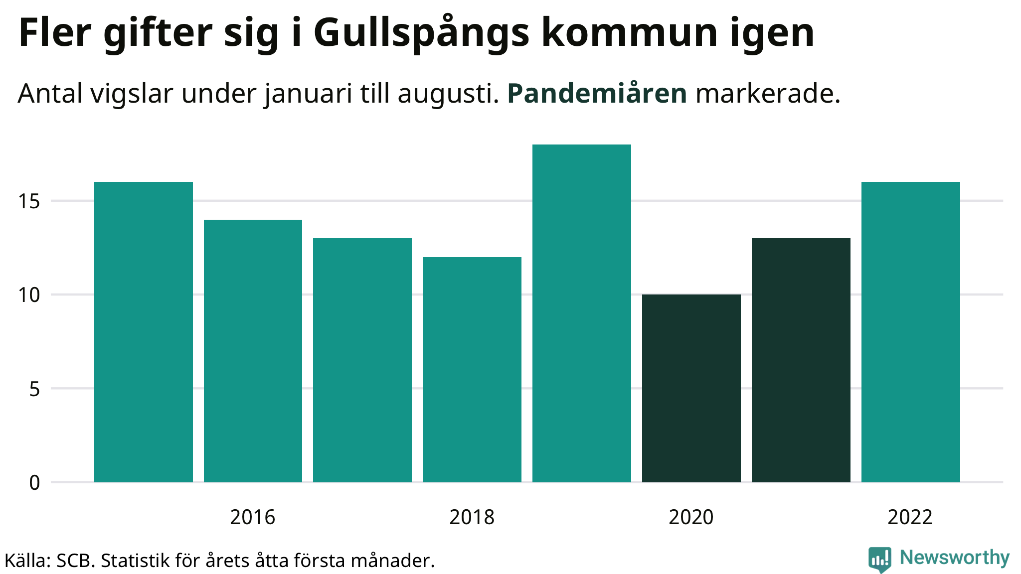 Graf: Antal giftermål under årets första åtta månader